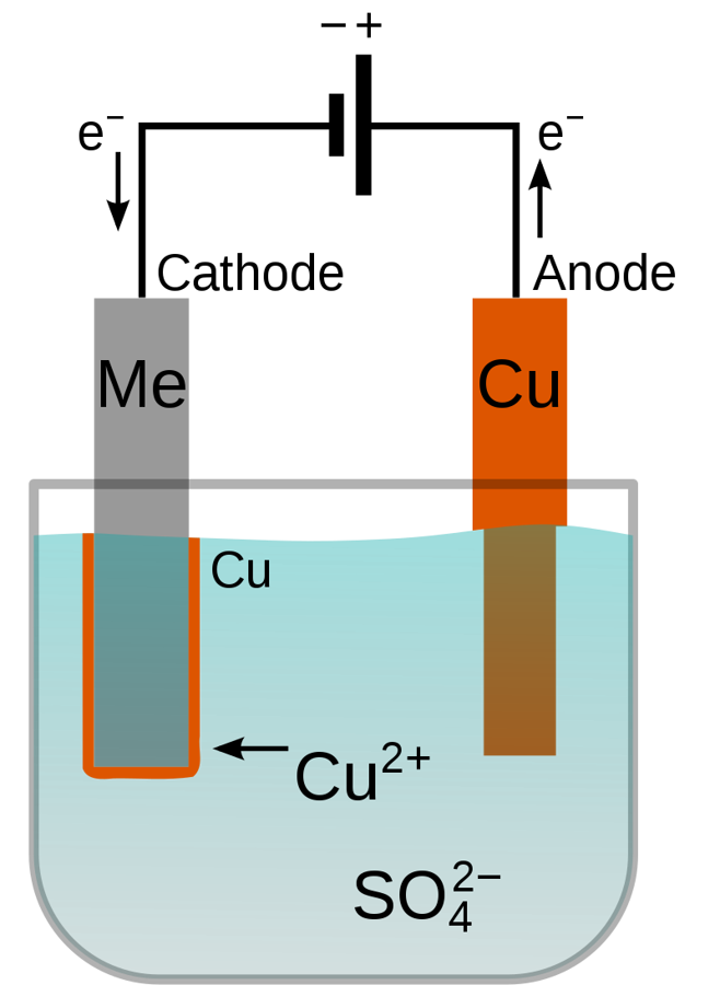Förenklat diagram för galvanisering av koppar (orange) på ett ledande föremål (katoden, "Me", grå). Elektrolyten är en lösning av kopparsulfat, CuSO 4. En kopparanod används för att fylla på elektrolyten med kopparkatjoner Cu2+ eftersom de pläteras ut vid katoden.